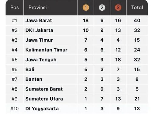 Lampung Capai Peringkat 11 dengan Empat Medali di PON Beladiri 2025