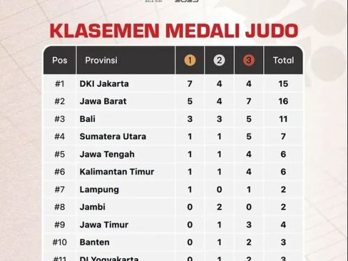 Perolehan Medali Tiga Cabor PON Beladiri 2025 yang Telah Selesai Bertanding